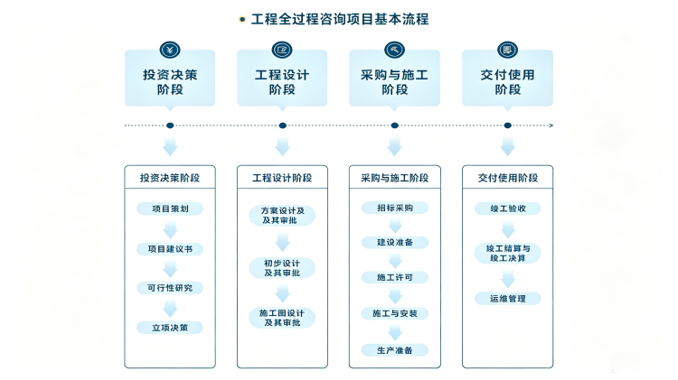 工程全咨询流程及部分案例