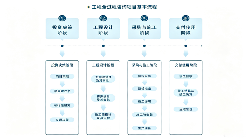 工程全咨询流程及部分案例